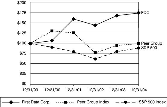 PERFORMANCE GRAPH